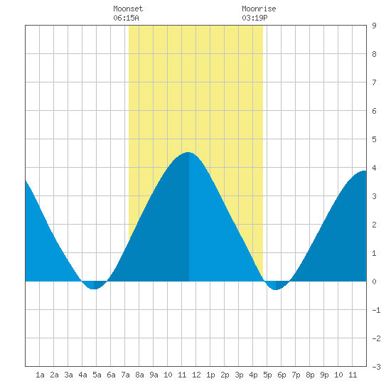 Coopers Creek bridge tide chart for Monday, December 25, 2023