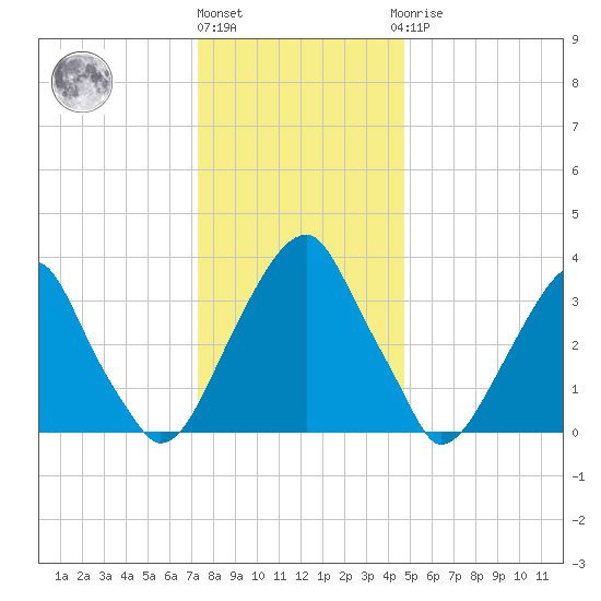 Coopers Creek bridge tide chart for Tuesday, December 26, 2023