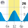 Coopers Creek bridge tide chart for Tuesday, December 26, 2023