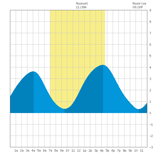 Coopers Creek bridge tide chart for Saturday, December 2, 2023