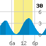 Coopers Creek bridge tide chart for Saturday, December 30, 2023