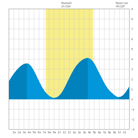 Coopers Creek bridge tide chart for Sunday, December 31, 2023
