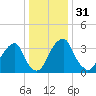 Coopers Creek bridge tide chart for Sunday, December 31, 2023