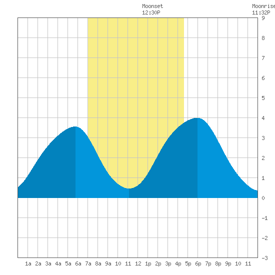 Coopers Creek bridge tide chart for Monday, December 4, 2023