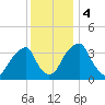 Coopers Creek bridge tide chart for Monday, December 4, 2023