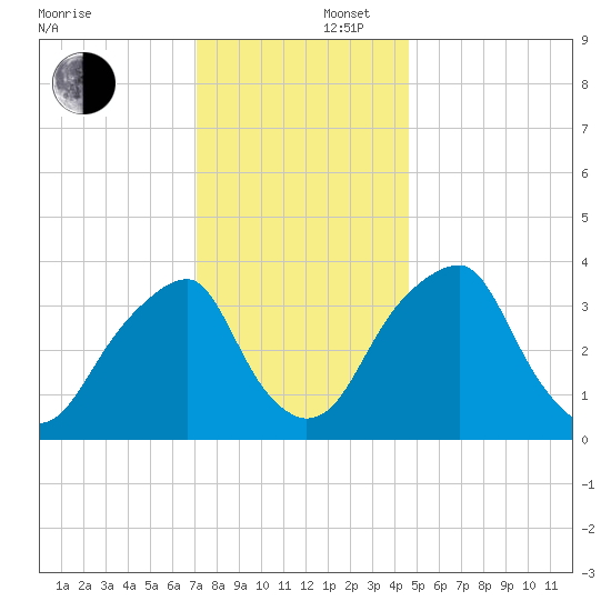 Coopers Creek bridge tide chart for Tuesday, December 5, 2023