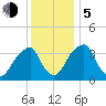 Coopers Creek bridge tide chart for Tuesday, December 5, 2023