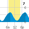 Coopers Creek bridge tide chart for Thursday, December 7, 2023