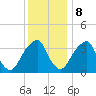 Coopers Creek bridge tide chart for Friday, December 8, 2023