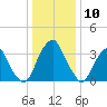 Coopers Creek bridge tide chart for Wednesday, January 10, 2024