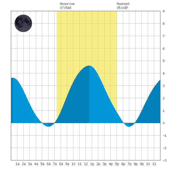 Coopers Creek bridge tide chart for Thursday, January 11, 2024