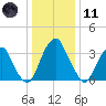 Coopers Creek bridge tide chart for Thursday, January 11, 2024