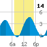 Coopers Creek bridge tide chart for Sunday, January 14, 2024