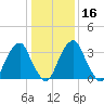 Coopers Creek bridge tide chart for Tuesday, January 16, 2024