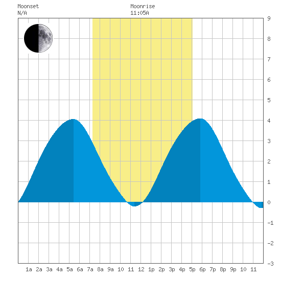 Coopers Creek bridge tide chart for Wednesday, January 17, 2024