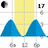 Coopers Creek bridge tide chart for Wednesday, January 17, 2024