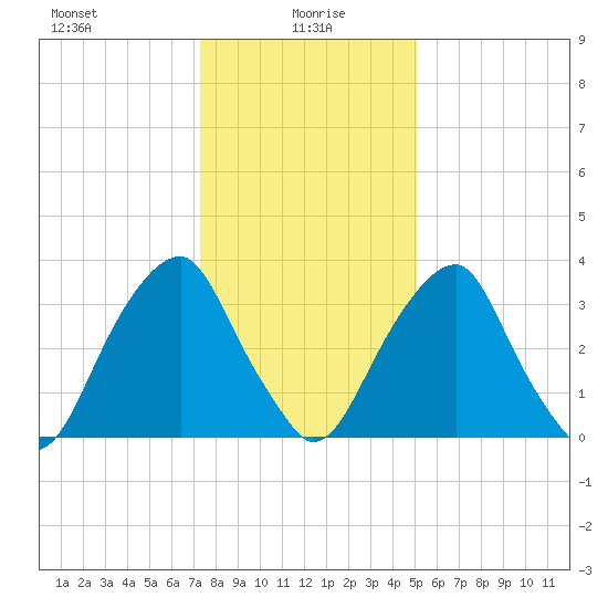 Coopers Creek bridge tide chart for Thursday, January 18, 2024