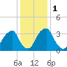Coopers Creek bridge tide chart for Monday, January 1, 2024