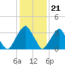Coopers Creek bridge tide chart for Sunday, January 21, 2024