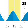 Coopers Creek bridge tide chart for Tuesday, January 23, 2024