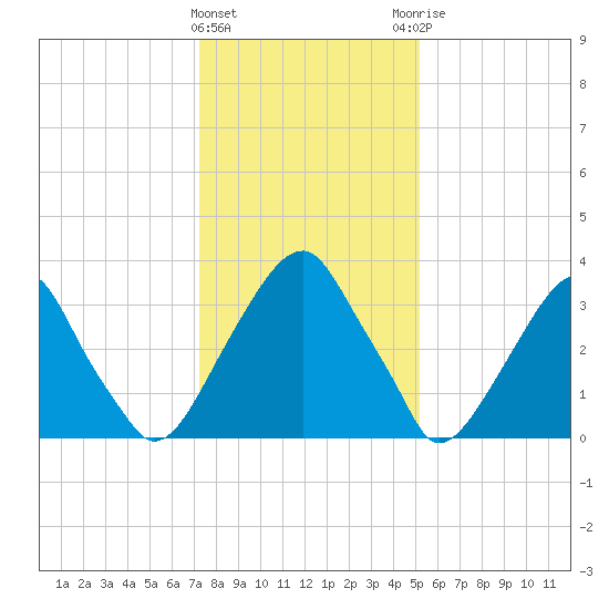 Coopers Creek bridge tide chart for Wednesday, January 24, 2024
