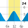 Coopers Creek bridge tide chart for Wednesday, January 24, 2024