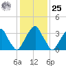 Coopers Creek bridge tide chart for Thursday, January 25, 2024