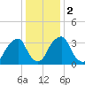 Coopers Creek bridge tide chart for Tuesday, January 2, 2024