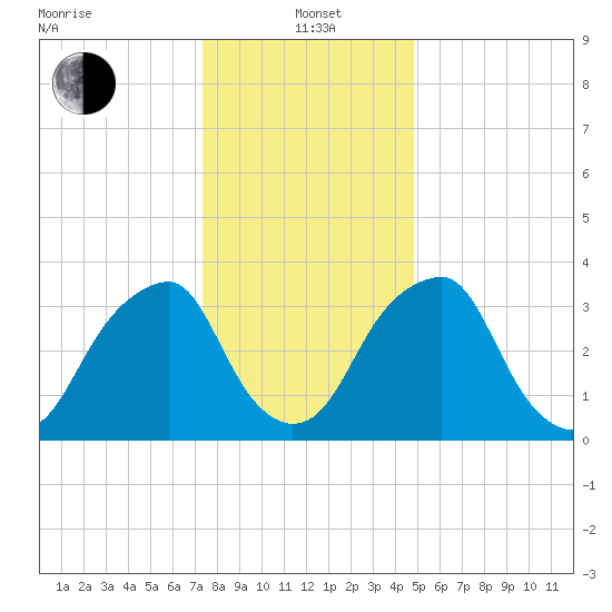 Coopers Creek bridge tide chart for Wednesday, January 3, 2024