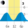Coopers Creek bridge tide chart for Wednesday, January 3, 2024