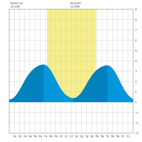 Coopers Creek bridge tide chart for Thursday, January 4, 2024