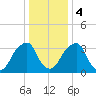 Coopers Creek bridge tide chart for Thursday, January 4, 2024