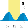 Coopers Creek bridge tide chart for Friday, January 5, 2024