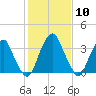 Coopers Creek bridge tide chart for Saturday, February 10, 2024