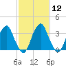 Coopers Creek bridge tide chart for Monday, February 12, 2024
