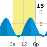 Coopers Creek bridge tide chart for Tuesday, February 13, 2024