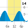 Coopers Creek bridge tide chart for Wednesday, February 14, 2024