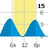 Coopers Creek bridge tide chart for Thursday, February 15, 2024