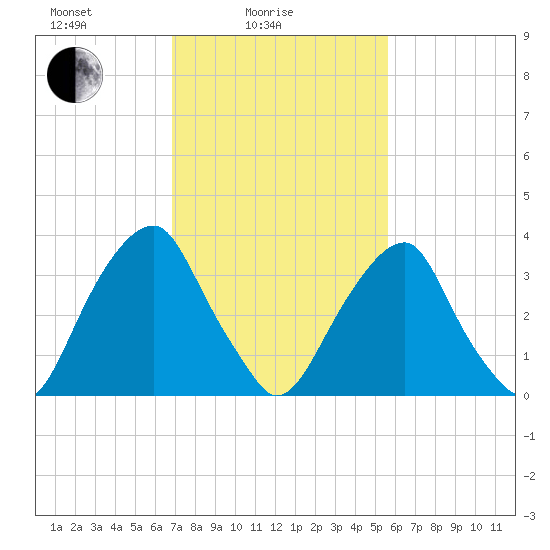 Coopers Creek bridge tide chart for Friday, February 16, 2024