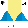 Coopers Creek bridge tide chart for Friday, February 16, 2024