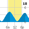 Coopers Creek bridge tide chart for Sunday, February 18, 2024