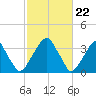Coopers Creek bridge tide chart for Thursday, February 22, 2024