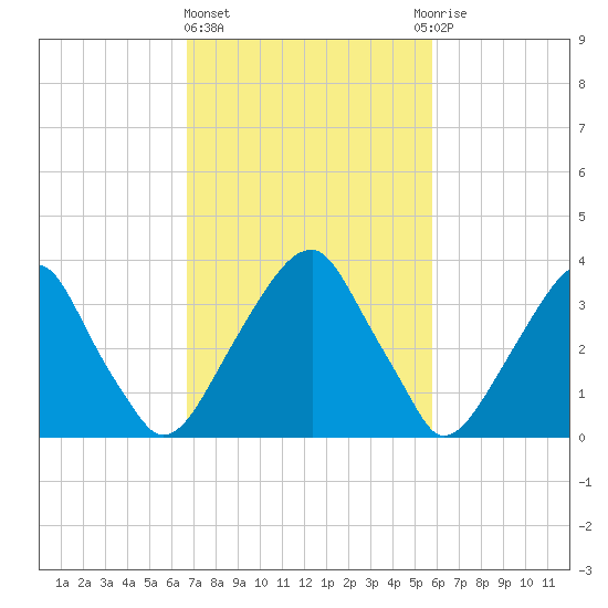 Coopers Creek bridge tide chart for Friday, February 23, 2024