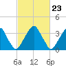 Coopers Creek bridge tide chart for Friday, February 23, 2024