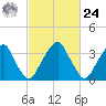 Coopers Creek bridge tide chart for Saturday, February 24, 2024