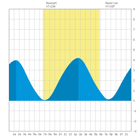 Coopers Creek bridge tide chart for Sunday, February 25, 2024