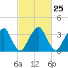 Coopers Creek bridge tide chart for Sunday, February 25, 2024