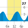 Coopers Creek bridge tide chart for Tuesday, February 27, 2024