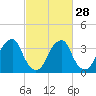 Coopers Creek bridge tide chart for Wednesday, February 28, 2024
