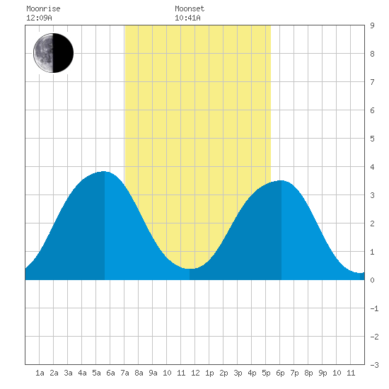Coopers Creek bridge tide chart for Friday, February 2, 2024